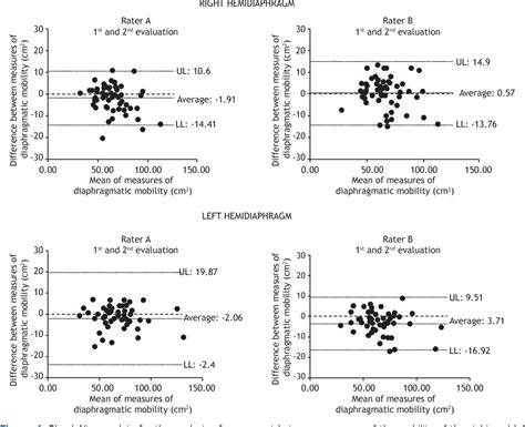 Validity and reliability of assessing diaphragmatic mobility by area .